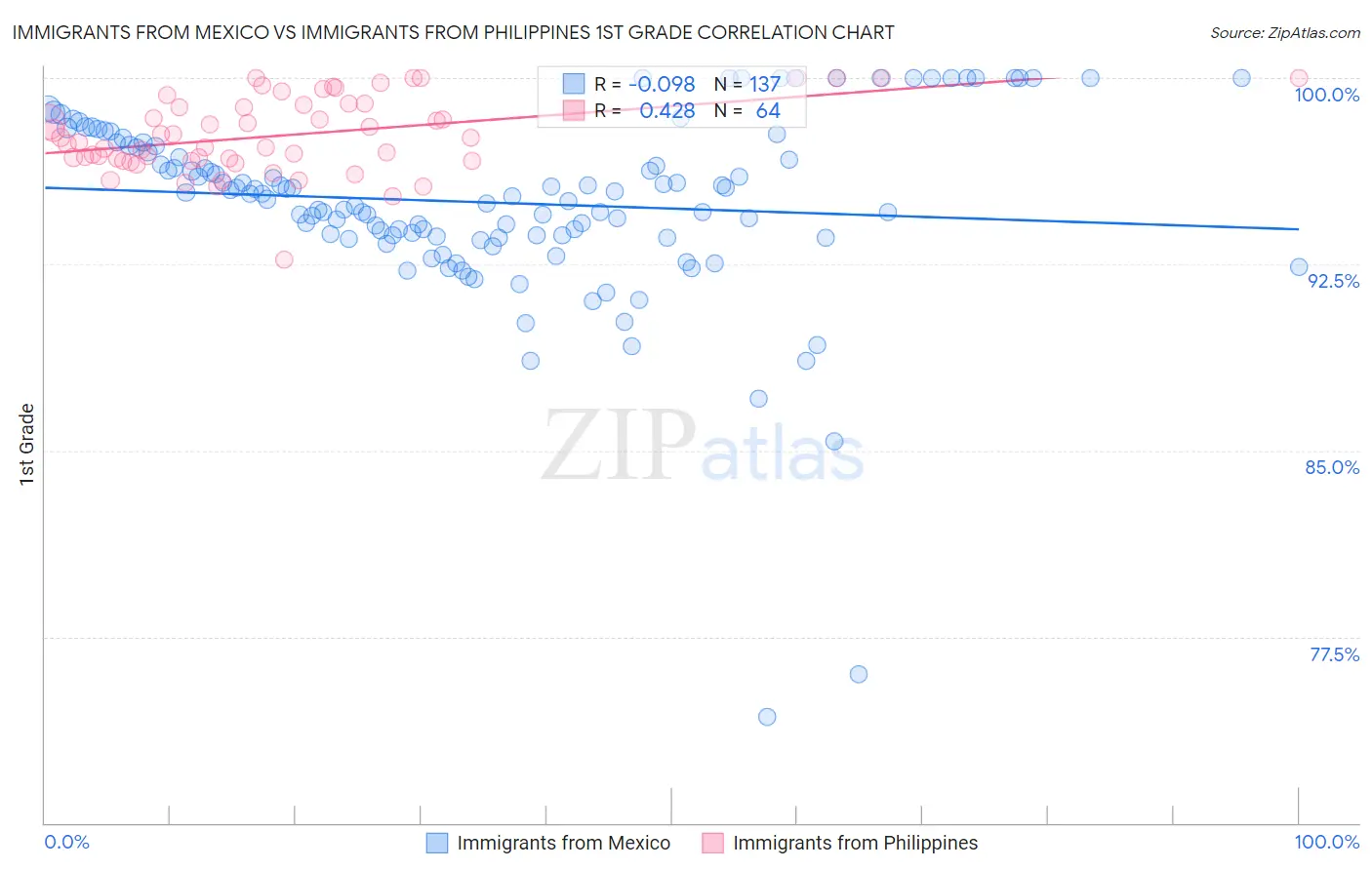 Immigrants from Mexico vs Immigrants from Philippines 1st Grade