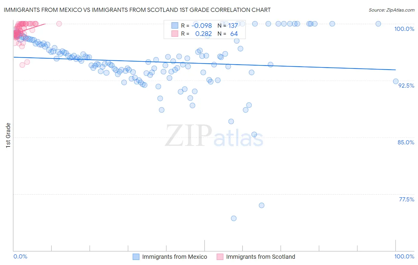 Immigrants from Mexico vs Immigrants from Scotland 1st Grade