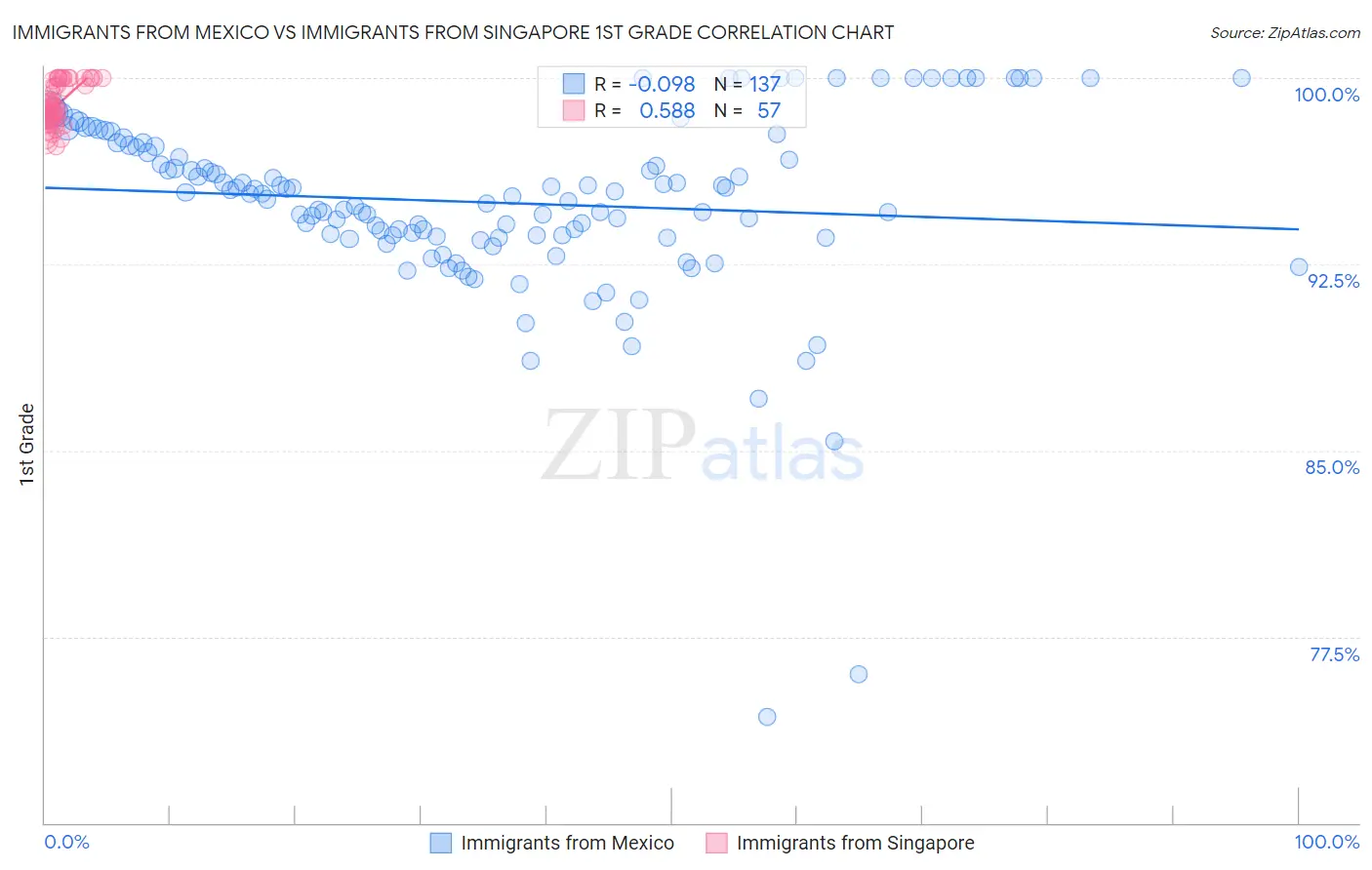 Immigrants from Mexico vs Immigrants from Singapore 1st Grade