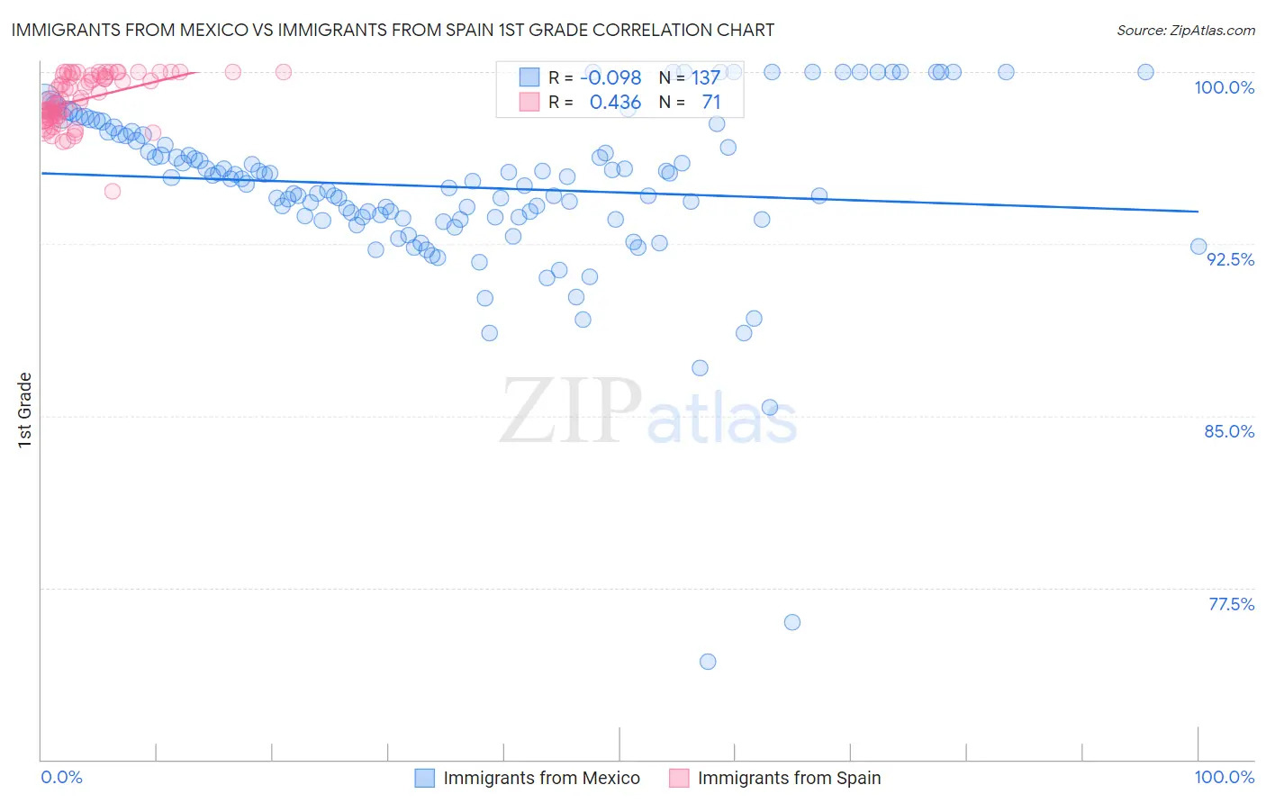 Immigrants from Mexico vs Immigrants from Spain 1st Grade