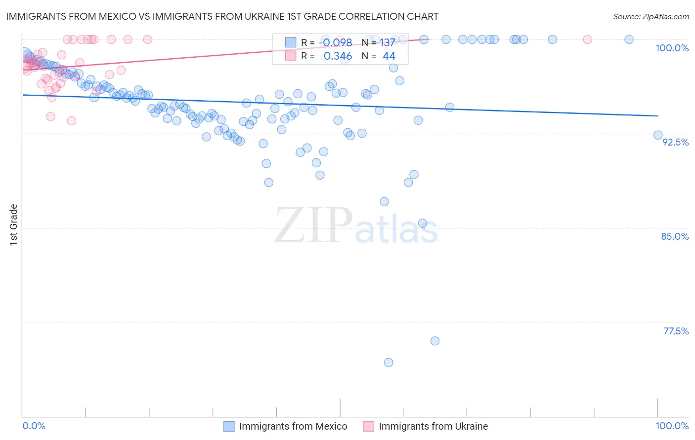 Immigrants from Mexico vs Immigrants from Ukraine 1st Grade