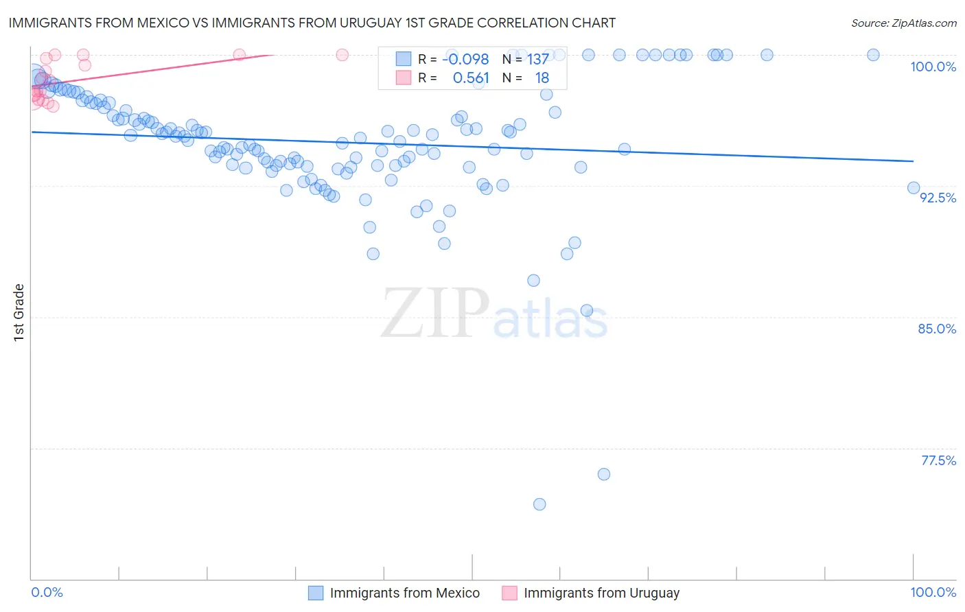 Immigrants from Mexico vs Immigrants from Uruguay 1st Grade