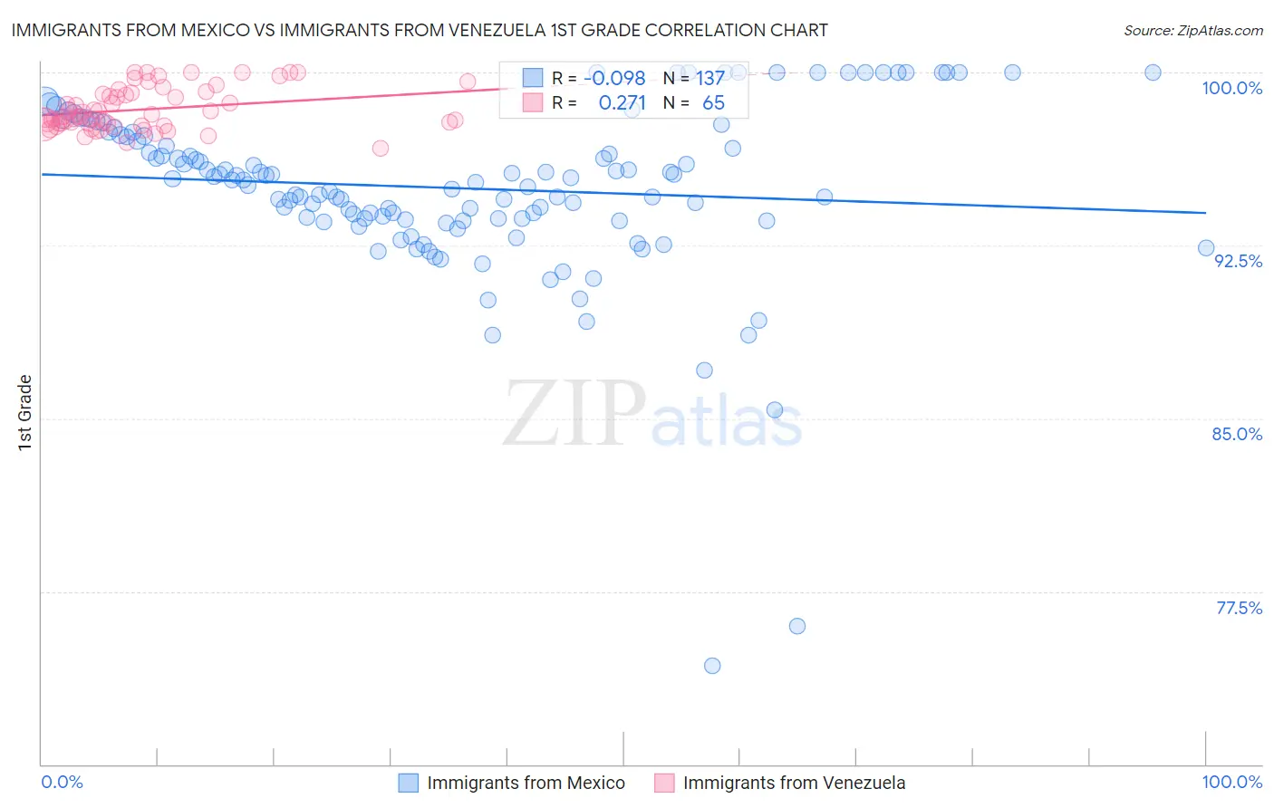 Immigrants from Mexico vs Immigrants from Venezuela 1st Grade