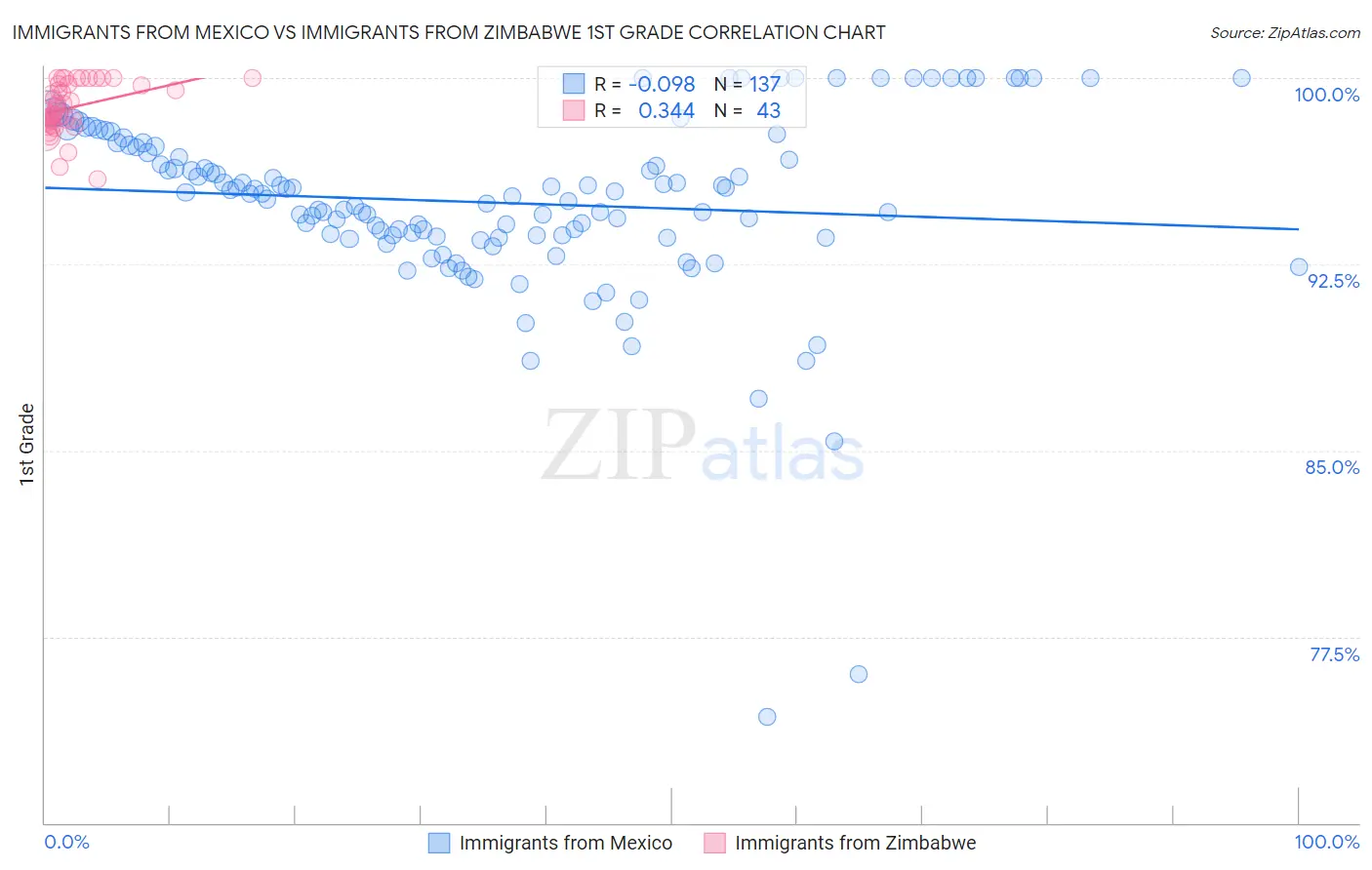 Immigrants from Mexico vs Immigrants from Zimbabwe 1st Grade