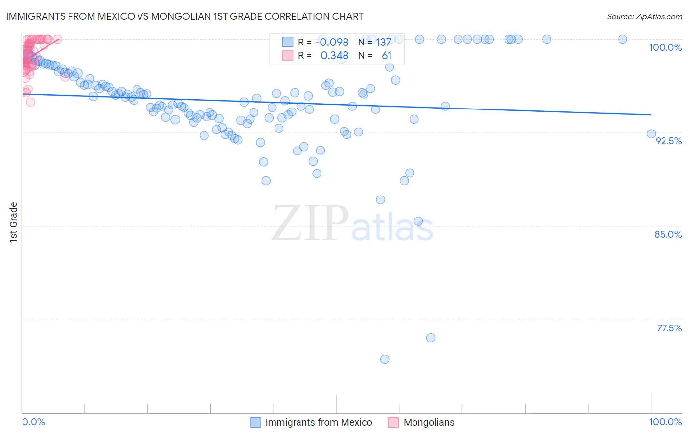 Immigrants from Mexico vs Mongolian 1st Grade