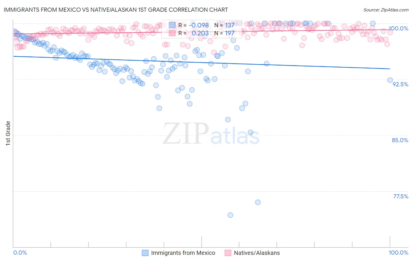Immigrants from Mexico vs Native/Alaskan 1st Grade