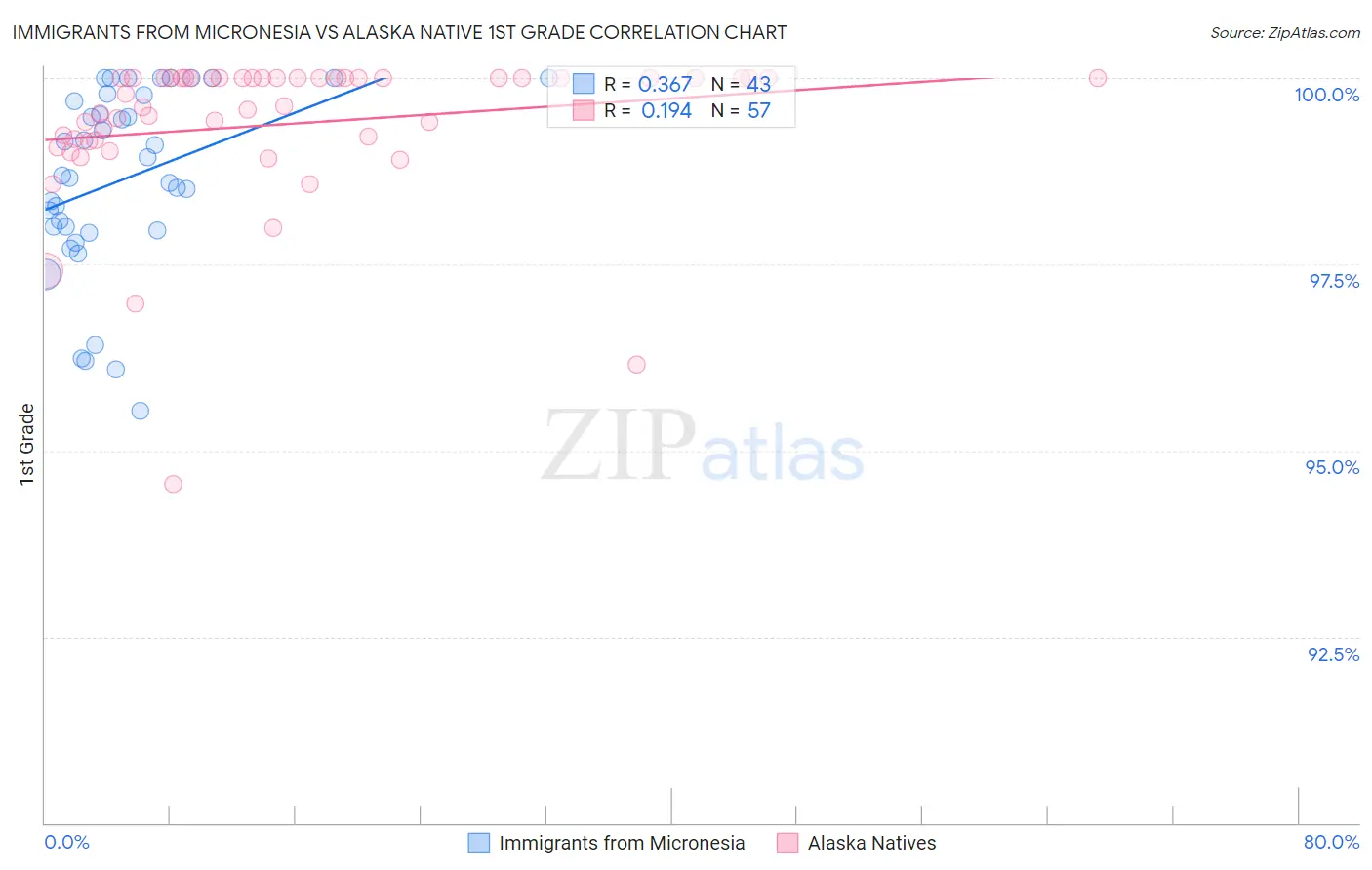 Immigrants from Micronesia vs Alaska Native 1st Grade