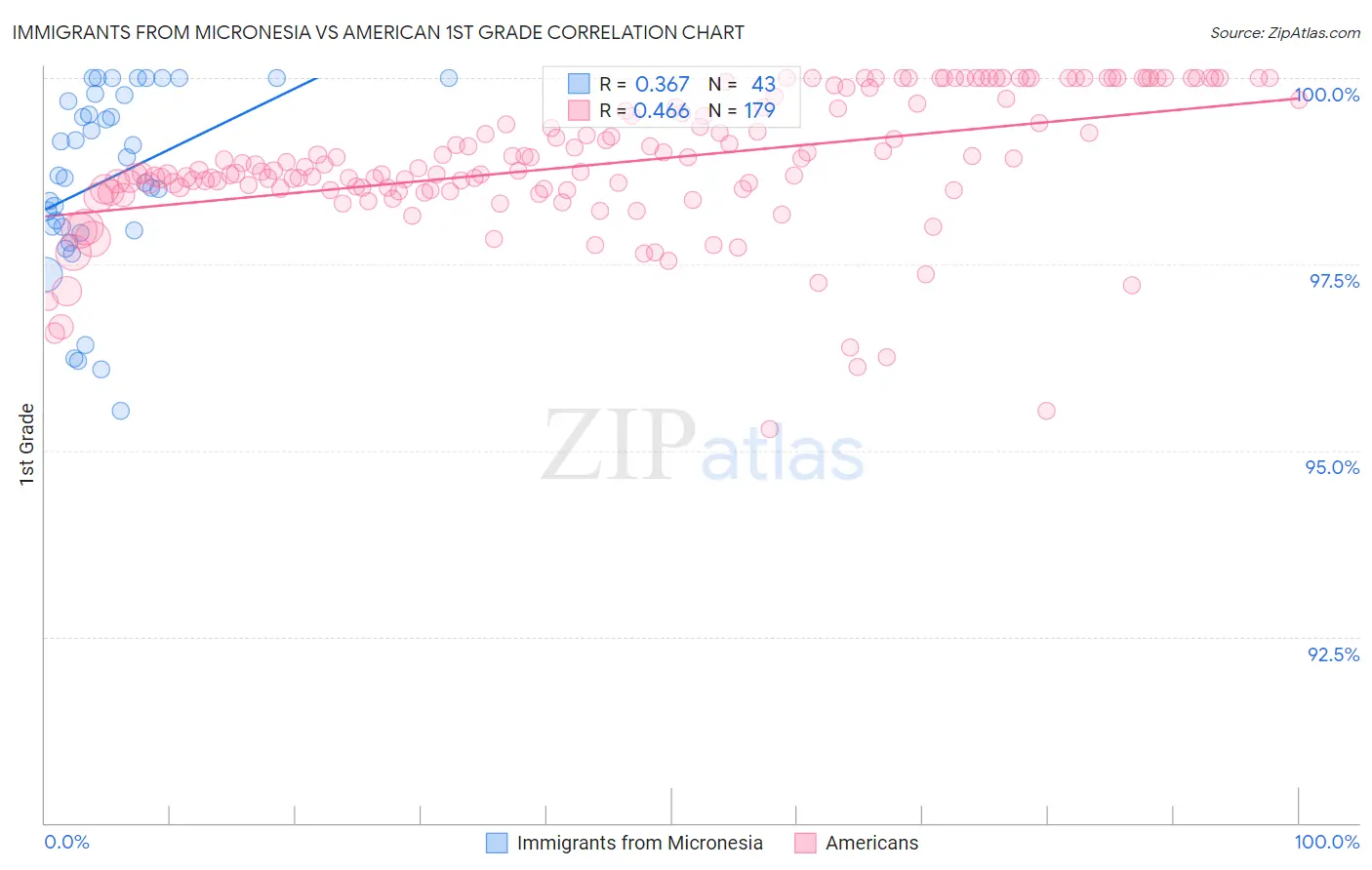 Immigrants from Micronesia vs American 1st Grade