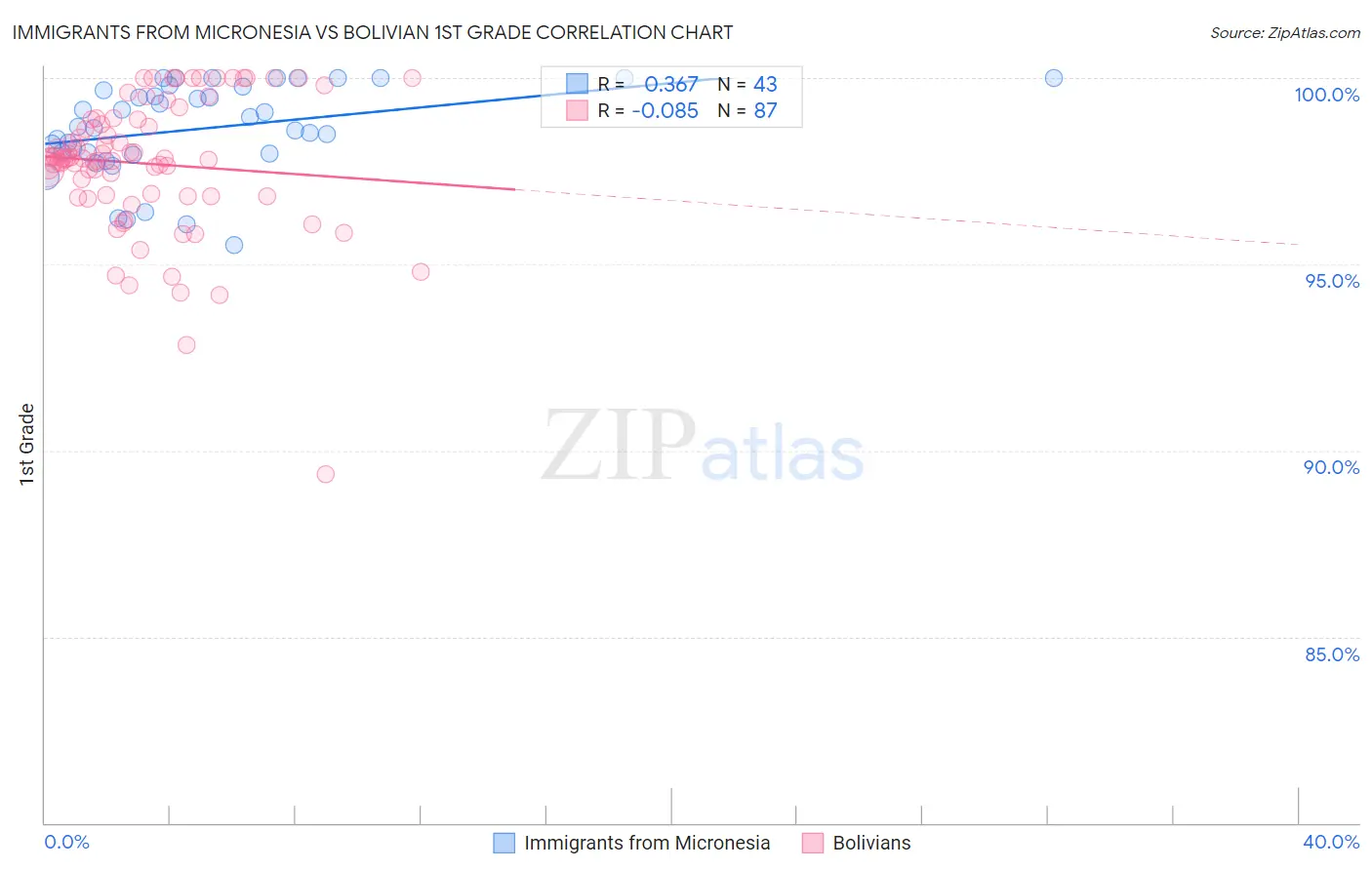Immigrants from Micronesia vs Bolivian 1st Grade
