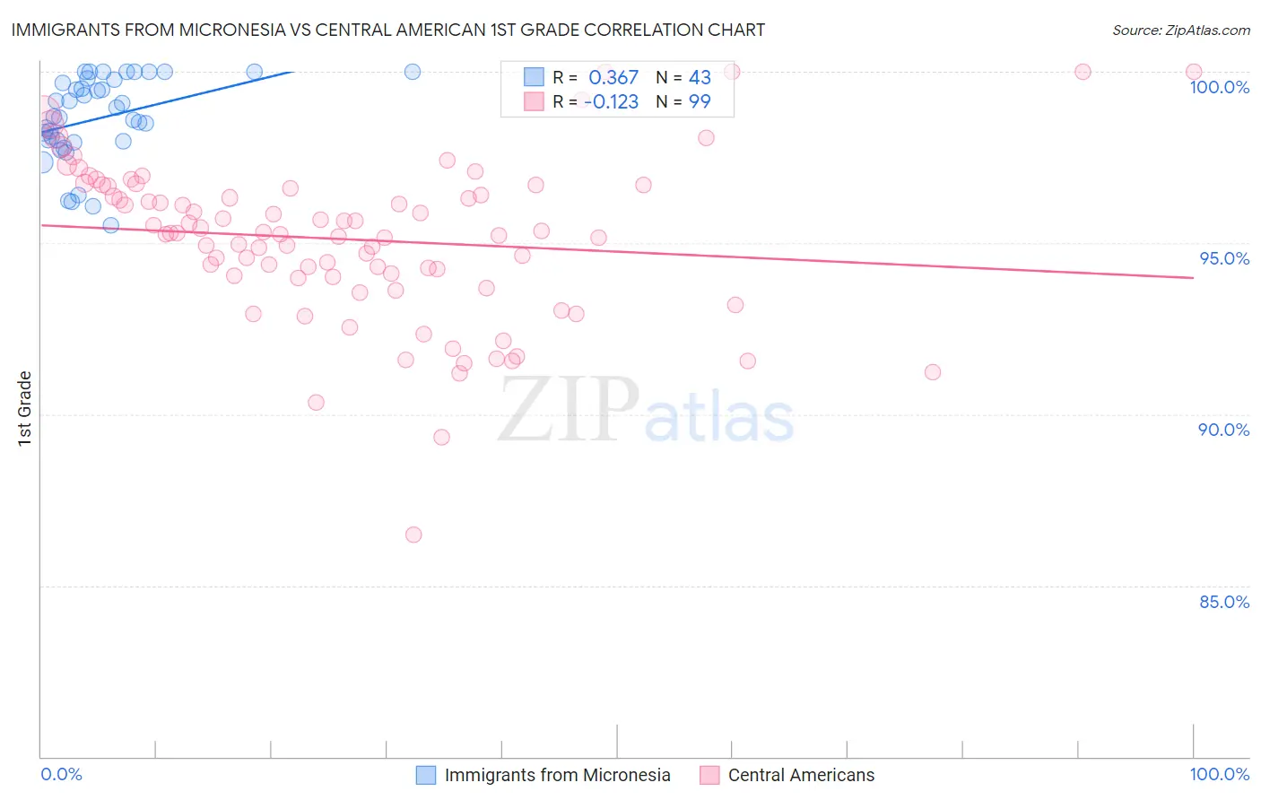 Immigrants from Micronesia vs Central American 1st Grade