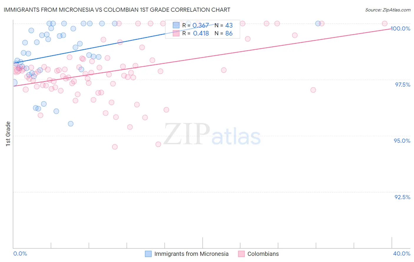 Immigrants from Micronesia vs Colombian 1st Grade