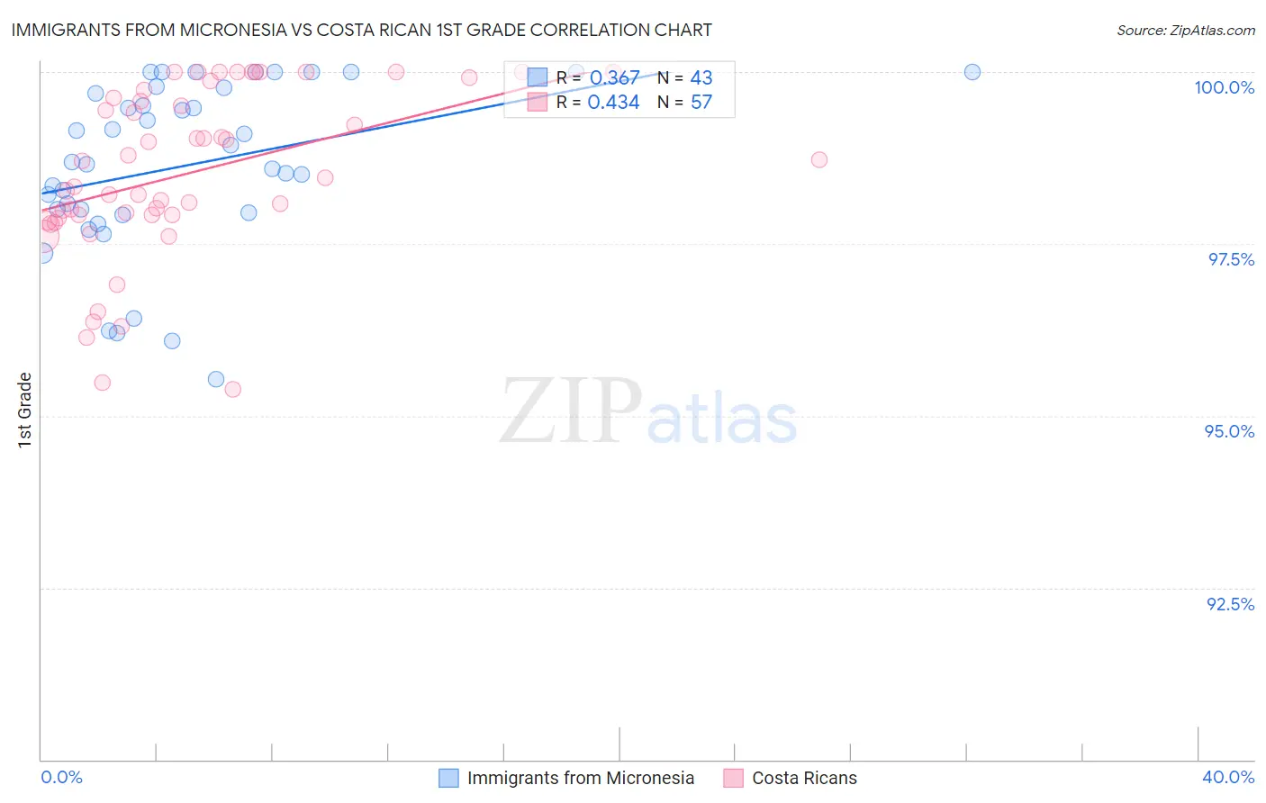 Immigrants from Micronesia vs Costa Rican 1st Grade