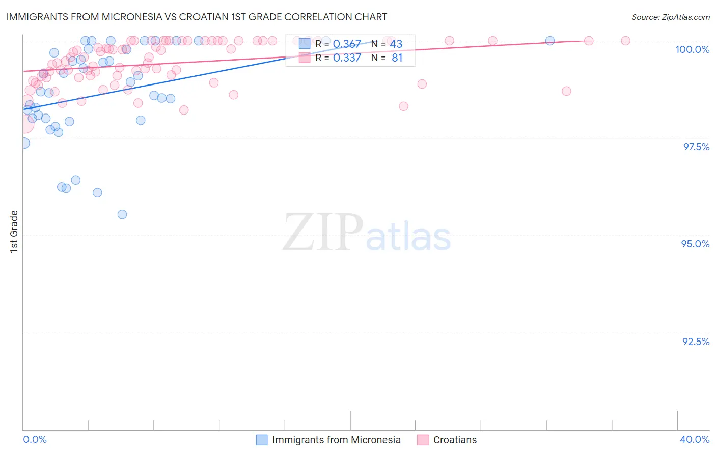 Immigrants from Micronesia vs Croatian 1st Grade