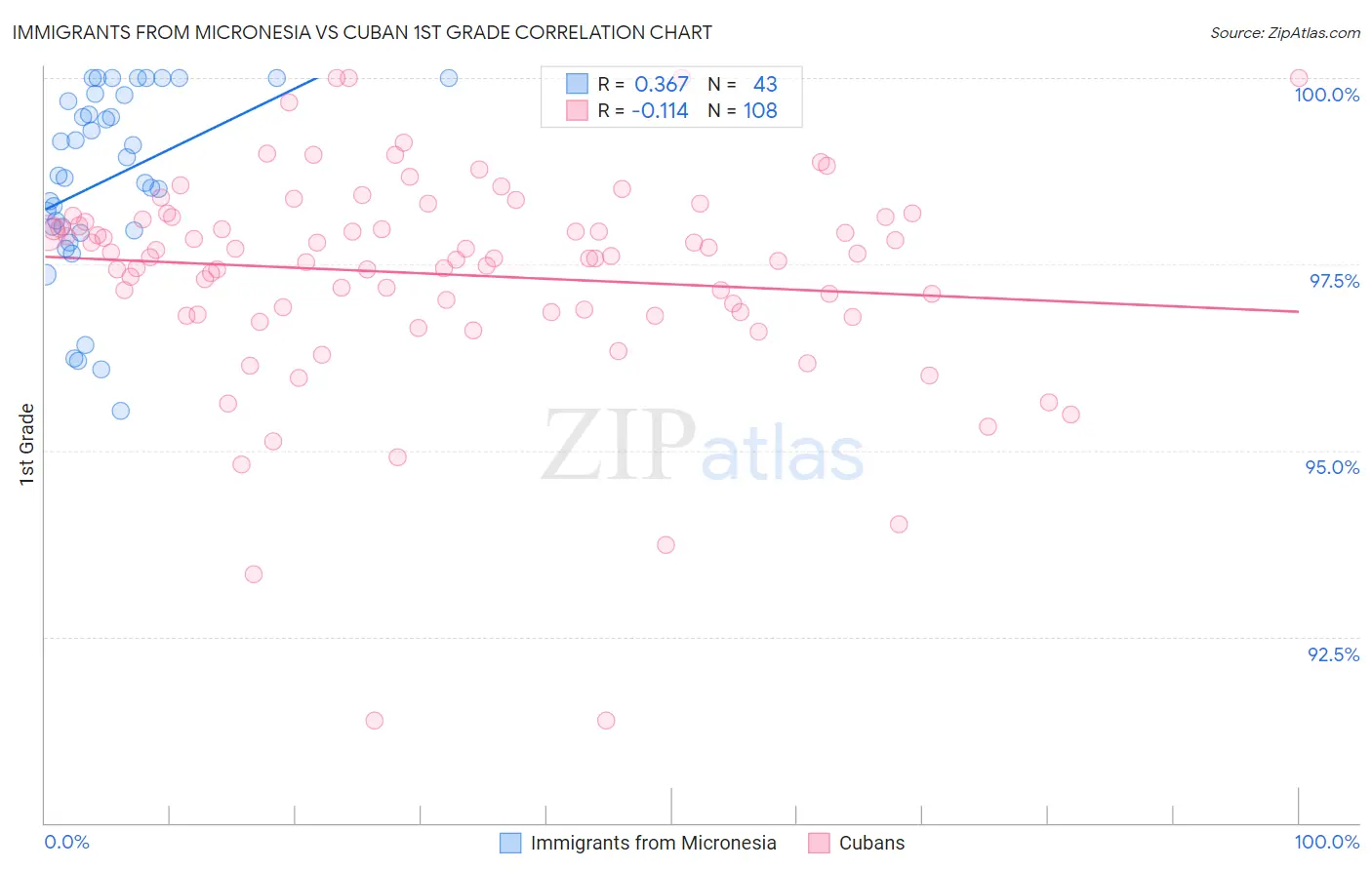 Immigrants from Micronesia vs Cuban 1st Grade