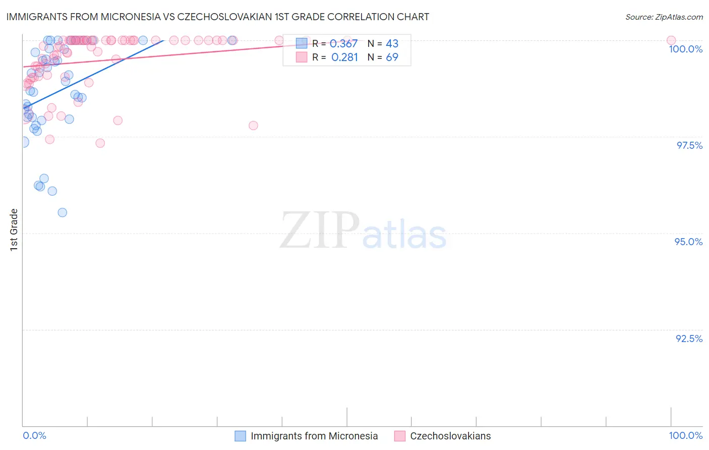 Immigrants from Micronesia vs Czechoslovakian 1st Grade