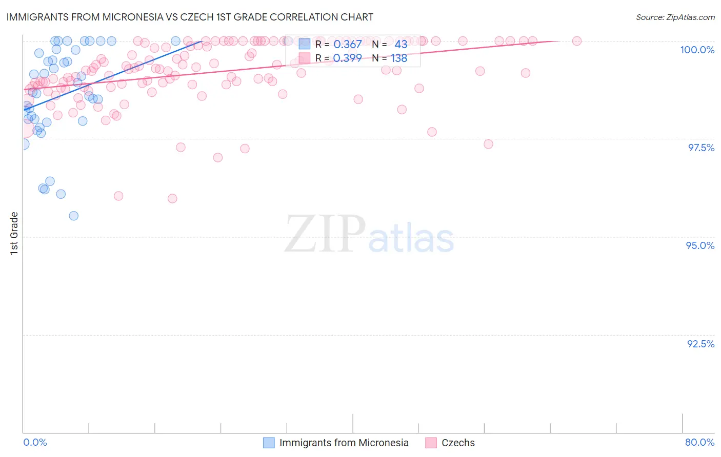 Immigrants from Micronesia vs Czech 1st Grade