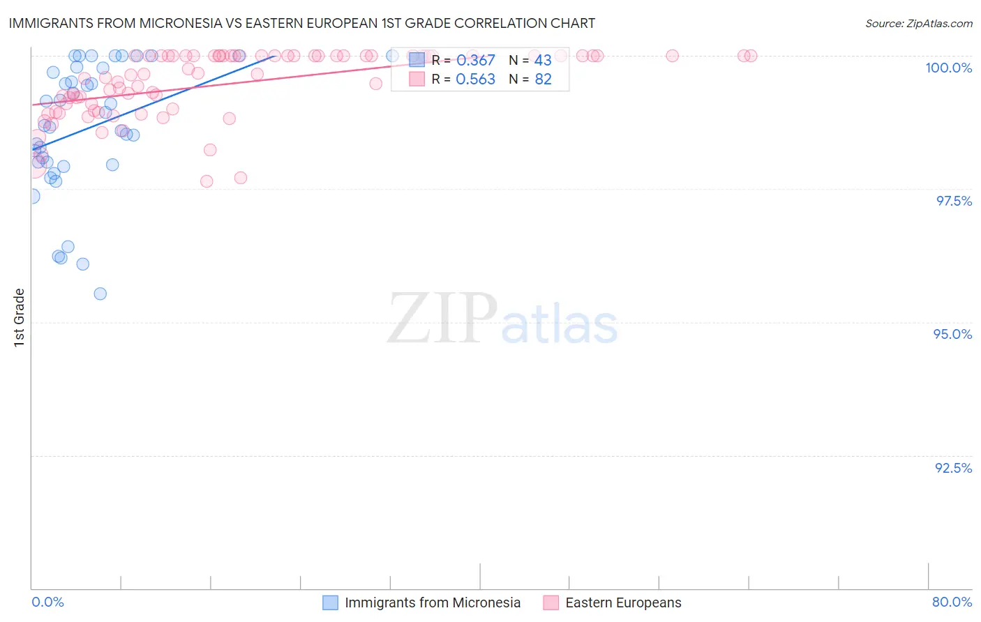 Immigrants from Micronesia vs Eastern European 1st Grade