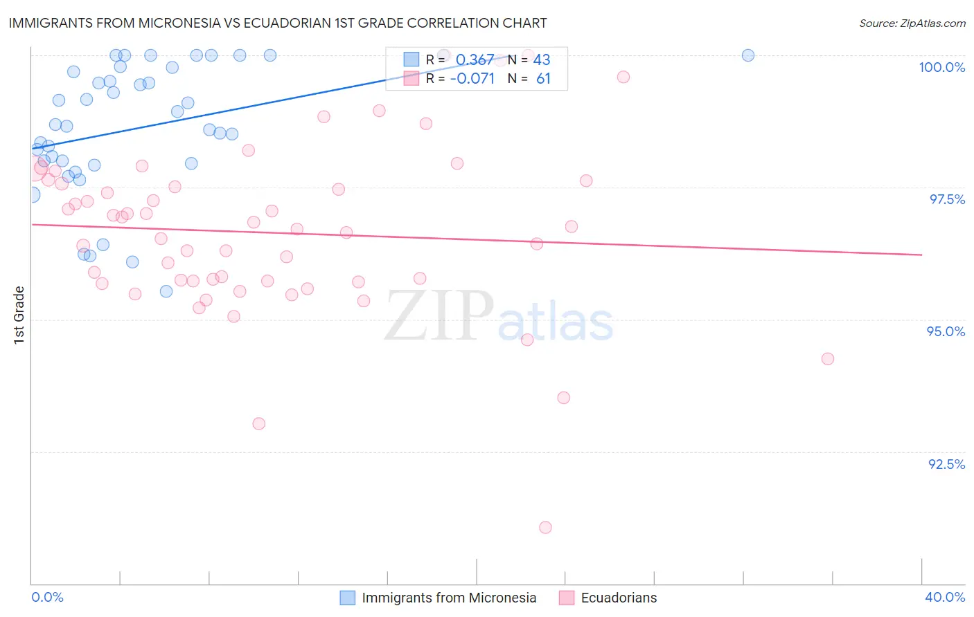 Immigrants from Micronesia vs Ecuadorian 1st Grade