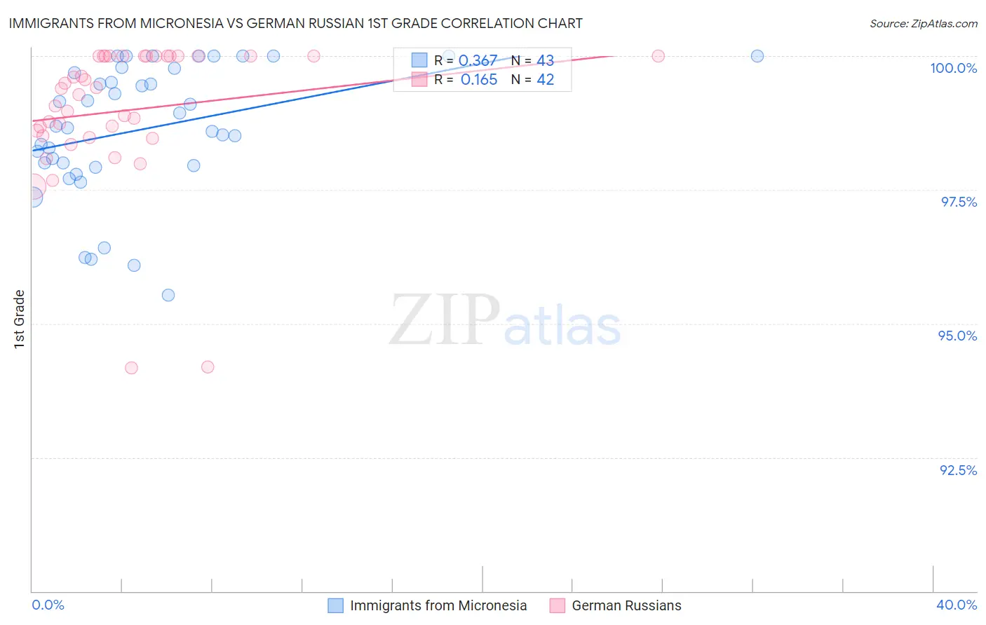 Immigrants from Micronesia vs German Russian 1st Grade