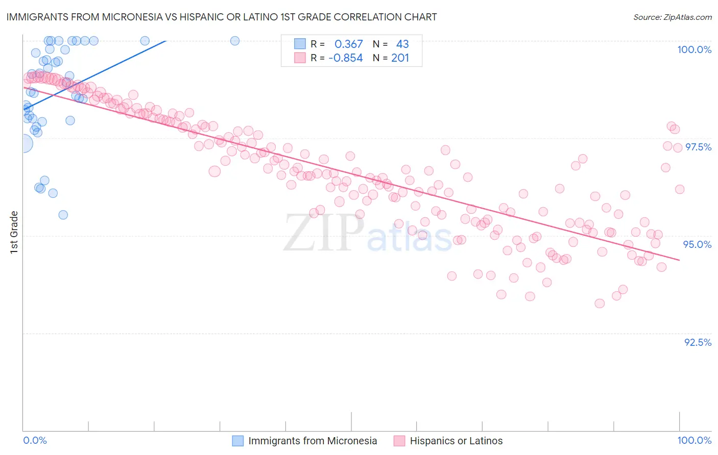 Immigrants from Micronesia vs Hispanic or Latino 1st Grade