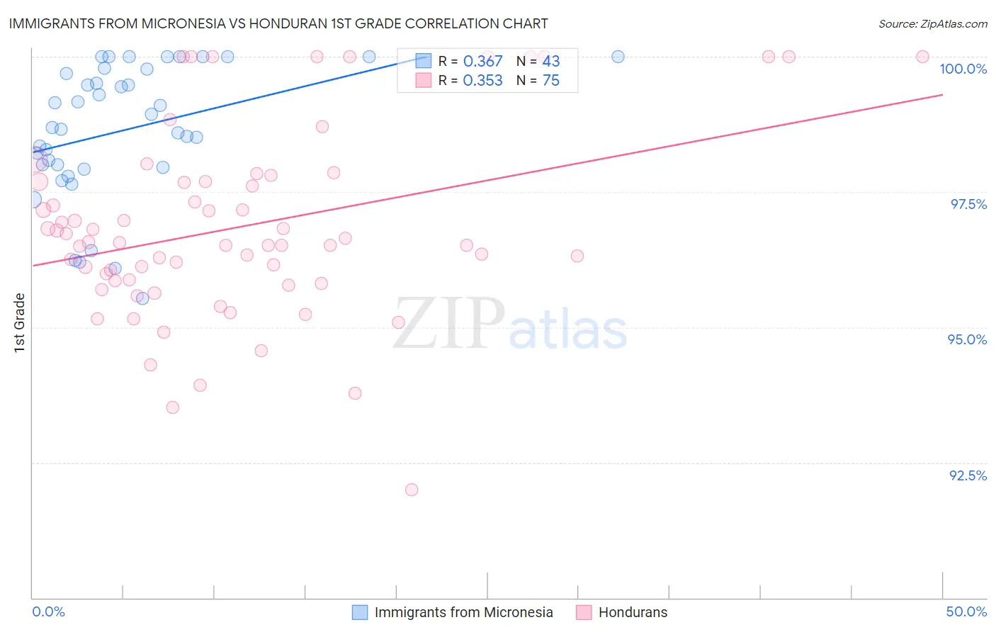 Immigrants from Micronesia vs Honduran 1st Grade