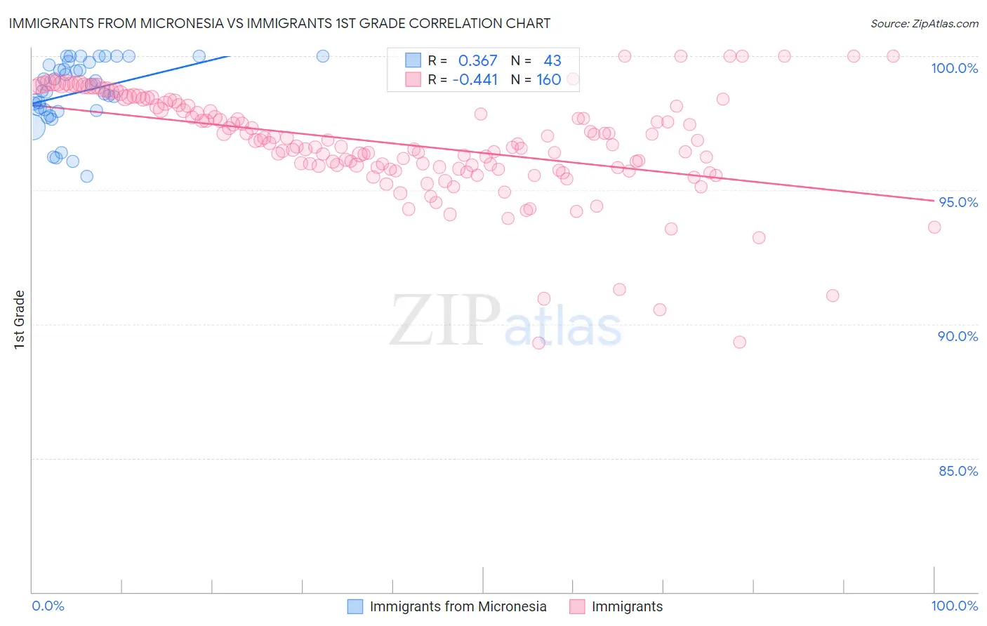 Immigrants from Micronesia vs Immigrants 1st Grade