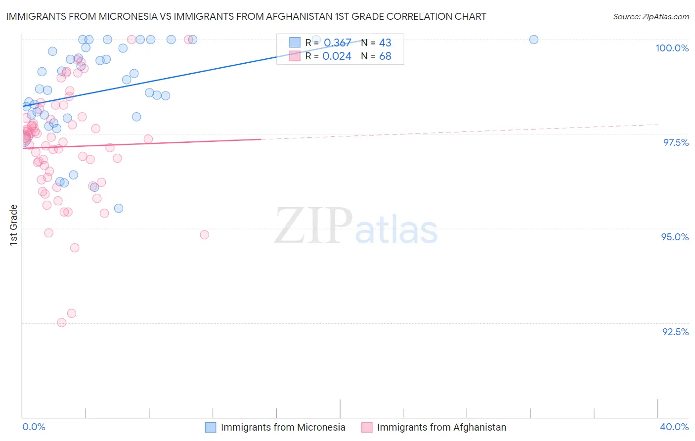 Immigrants from Micronesia vs Immigrants from Afghanistan 1st Grade