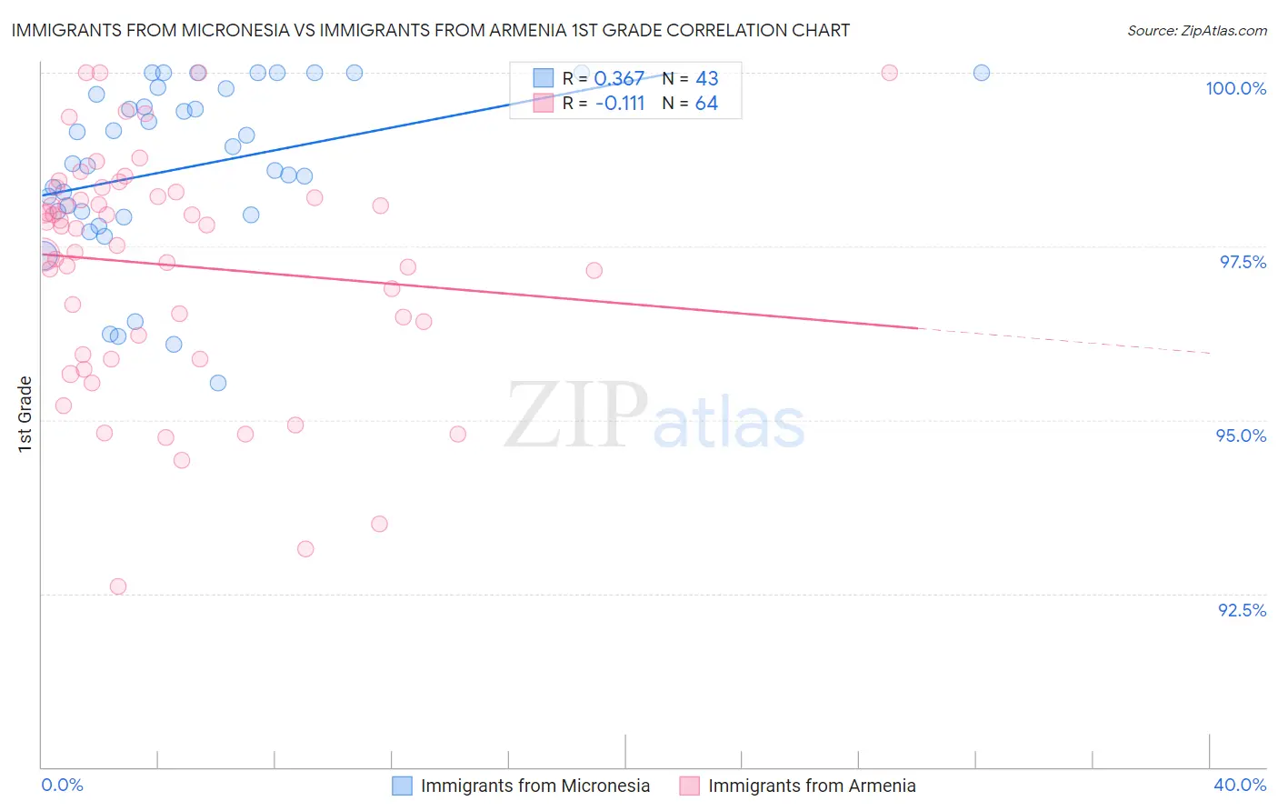 Immigrants from Micronesia vs Immigrants from Armenia 1st Grade