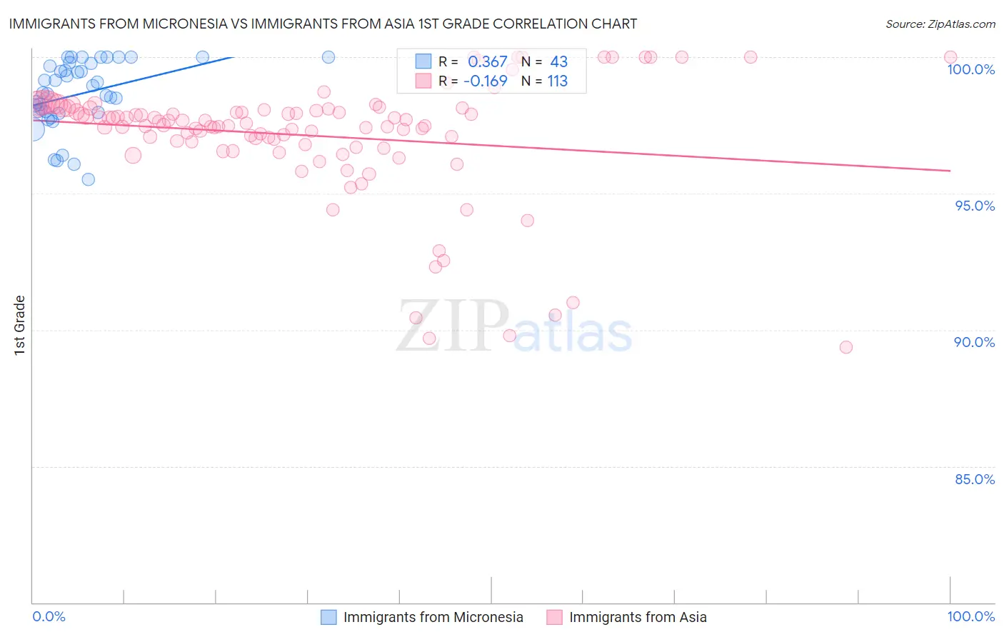 Immigrants from Micronesia vs Immigrants from Asia 1st Grade