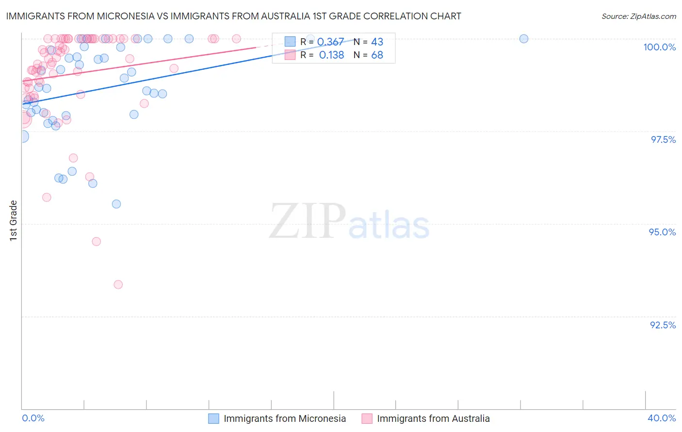 Immigrants from Micronesia vs Immigrants from Australia 1st Grade