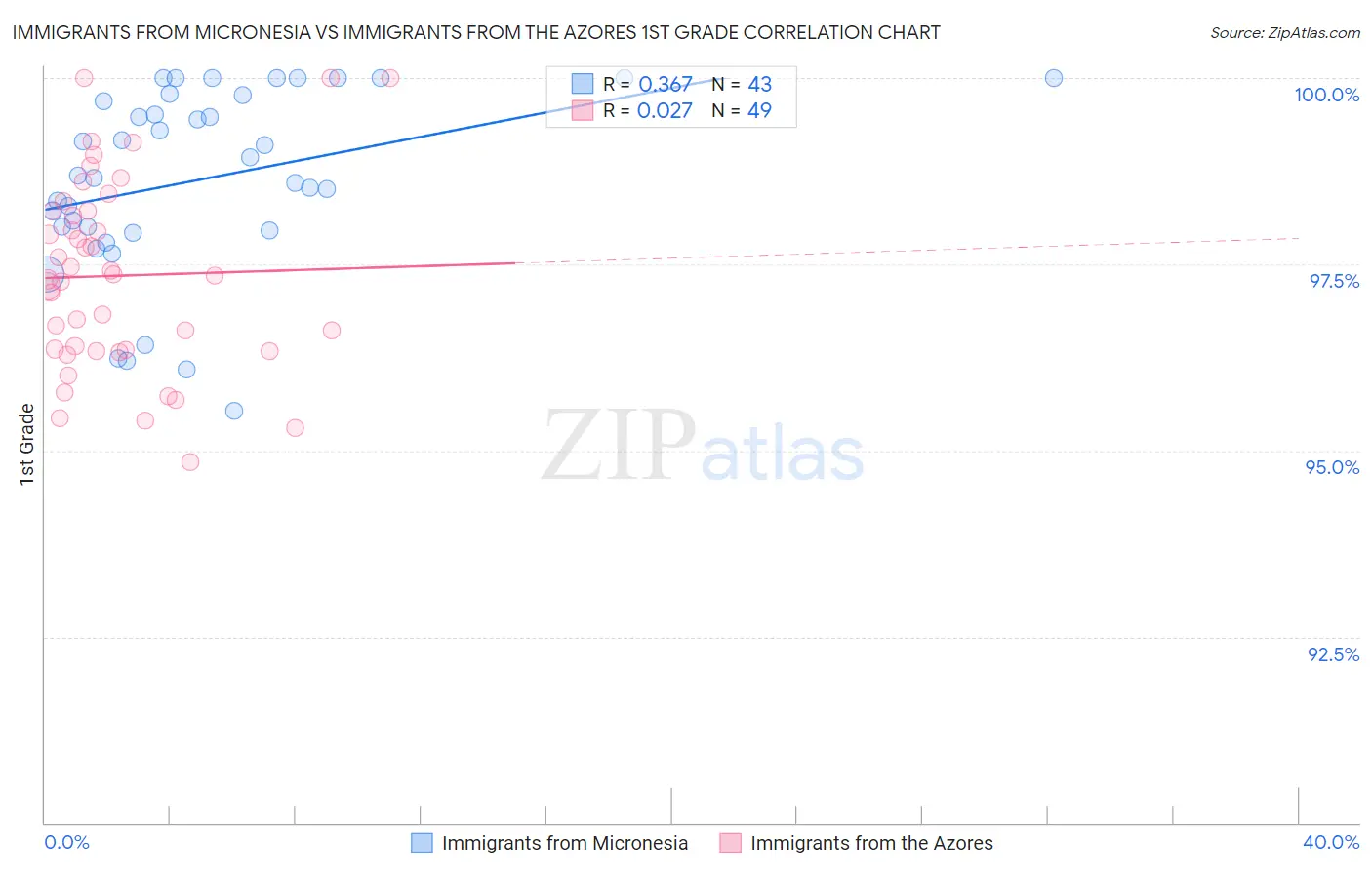 Immigrants from Micronesia vs Immigrants from the Azores 1st Grade