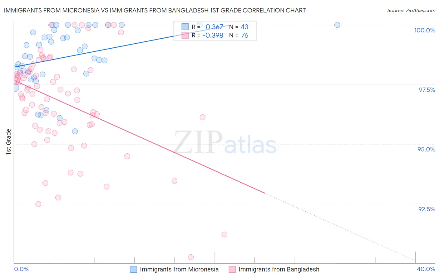 Immigrants from Micronesia vs Immigrants from Bangladesh 1st Grade