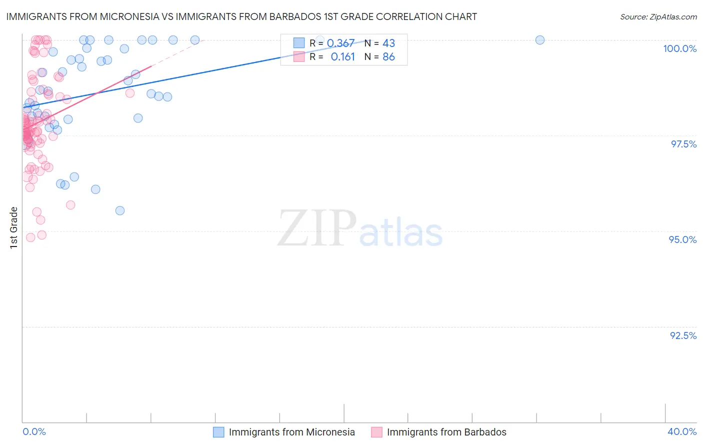 Immigrants from Micronesia vs Immigrants from Barbados 1st Grade