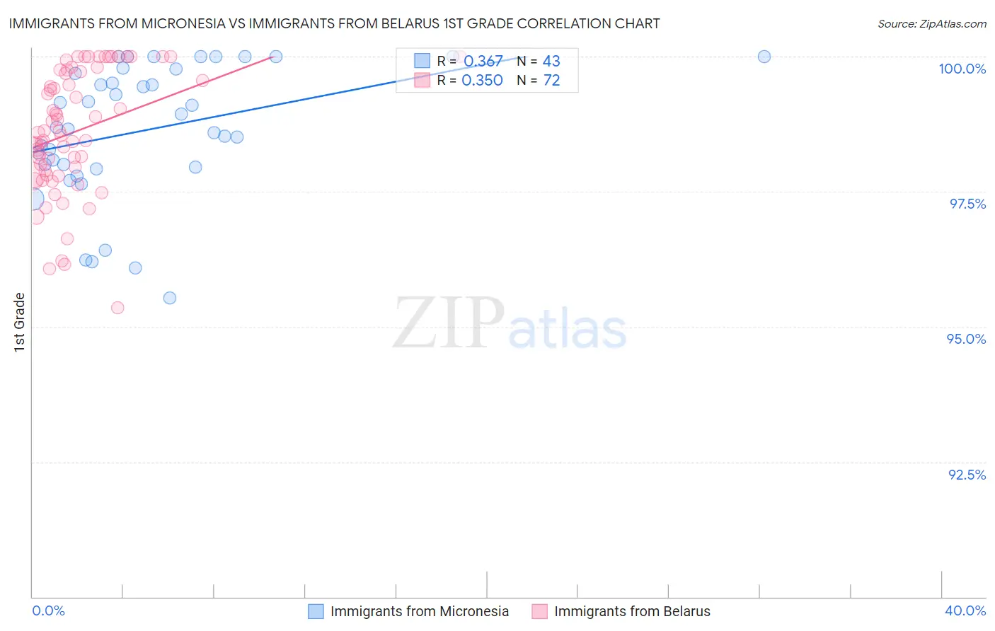Immigrants from Micronesia vs Immigrants from Belarus 1st Grade