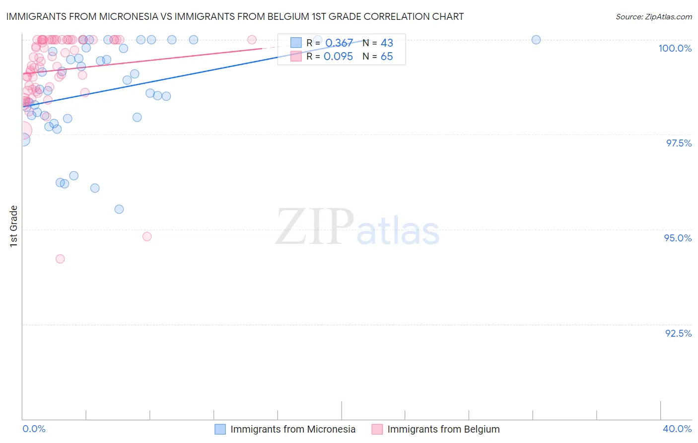 Immigrants from Micronesia vs Immigrants from Belgium 1st Grade