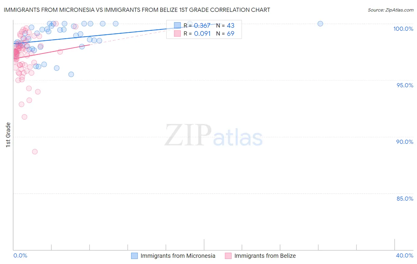 Immigrants from Micronesia vs Immigrants from Belize 1st Grade