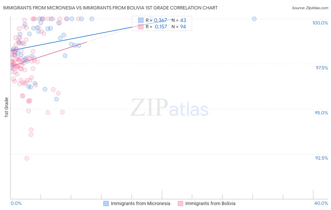 Immigrants from Micronesia vs Immigrants from Bolivia 1st Grade