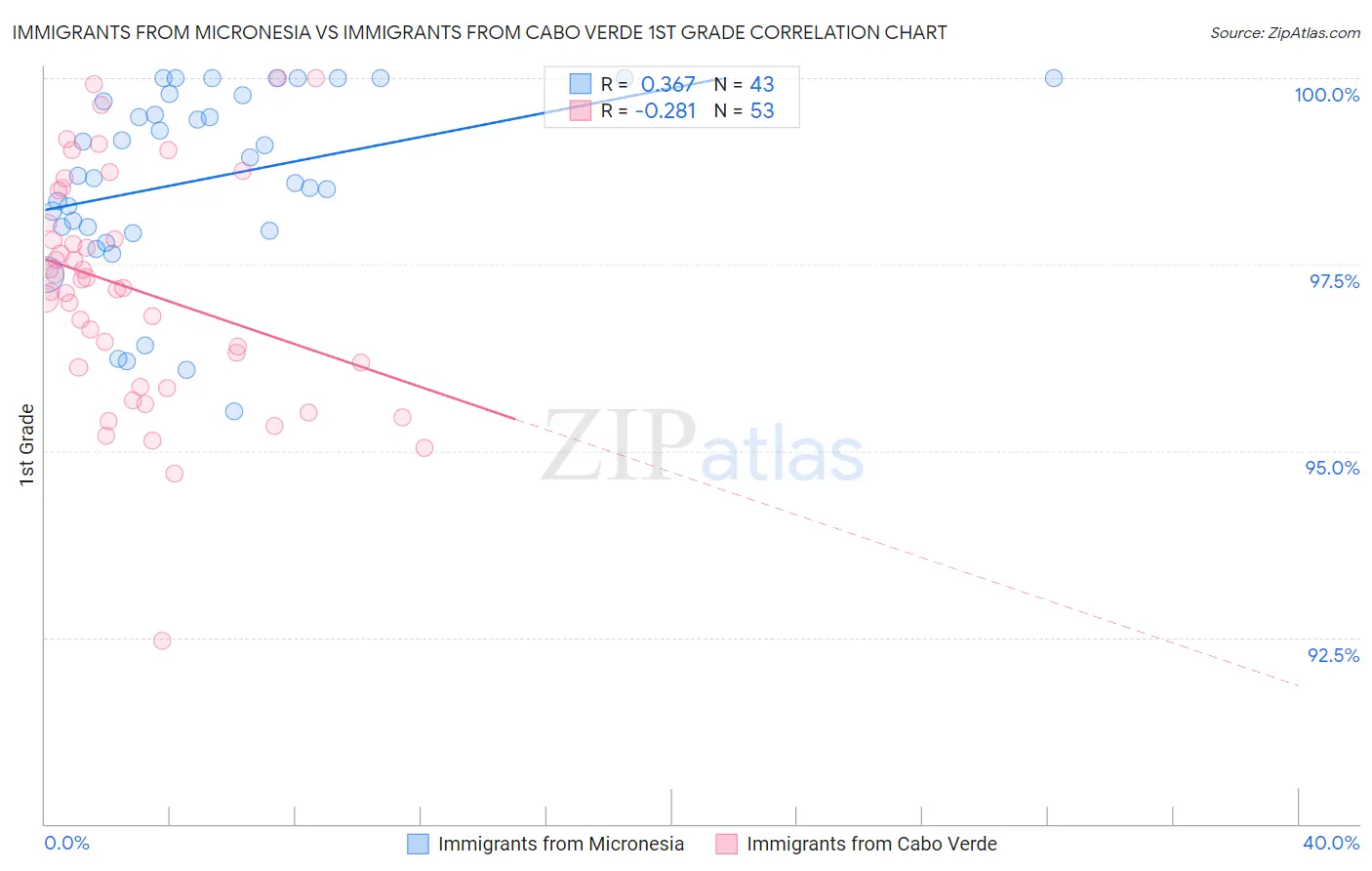 Immigrants from Micronesia vs Immigrants from Cabo Verde 1st Grade