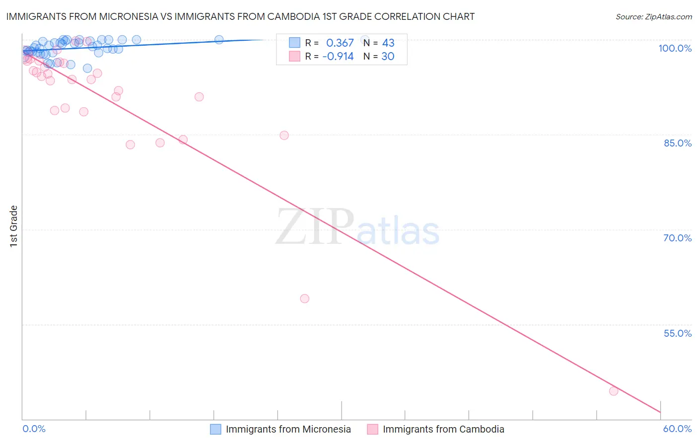 Immigrants from Micronesia vs Immigrants from Cambodia 1st Grade