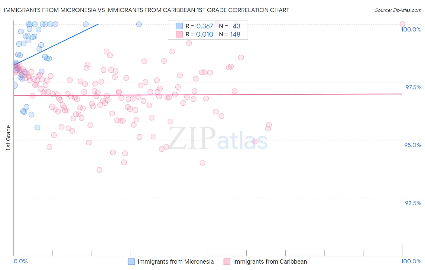 Immigrants from Micronesia vs Immigrants from Caribbean 1st Grade