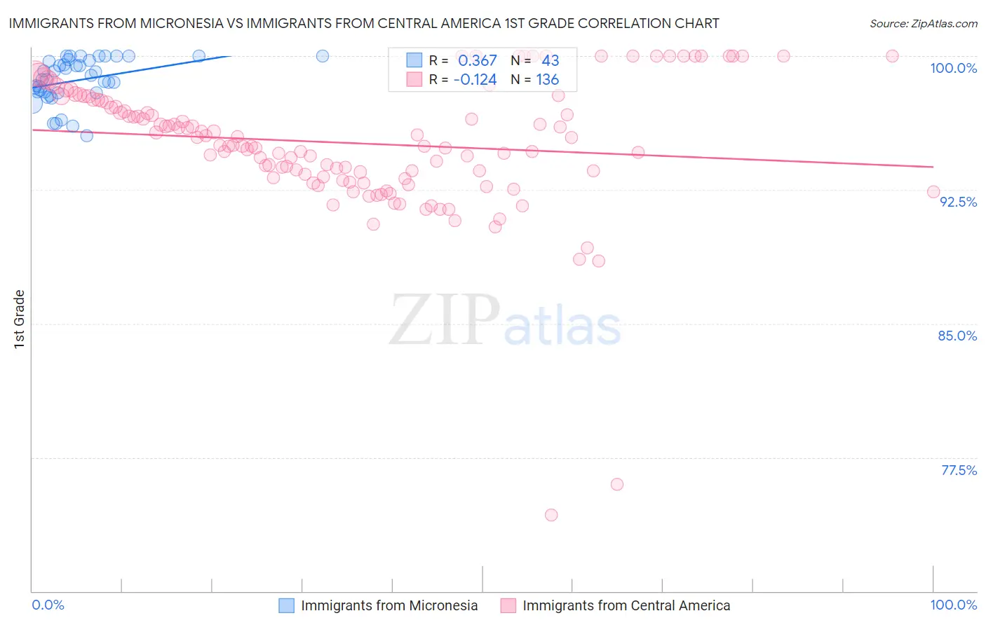 Immigrants from Micronesia vs Immigrants from Central America 1st Grade