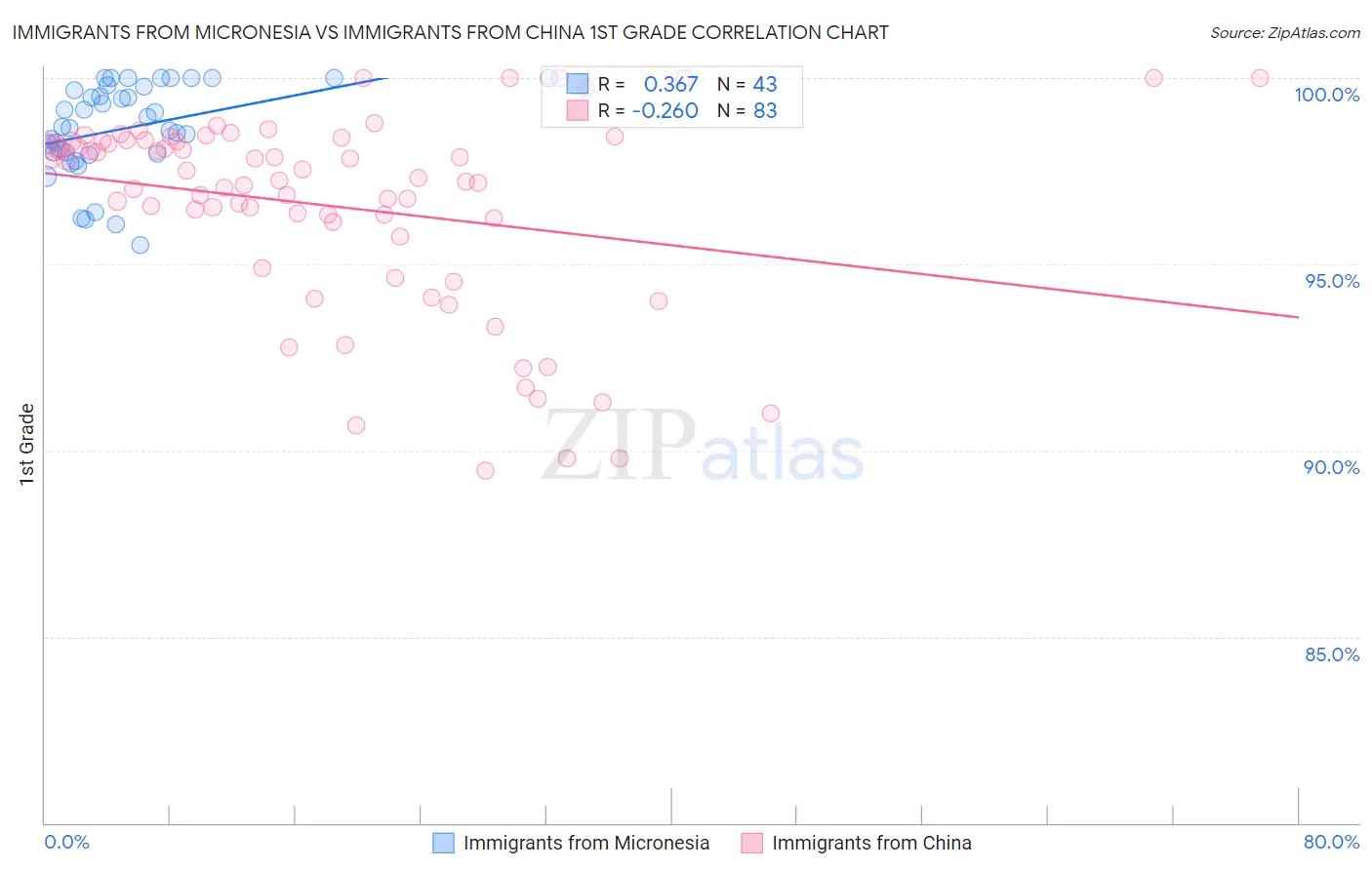 Immigrants from Micronesia vs Immigrants from China 1st Grade