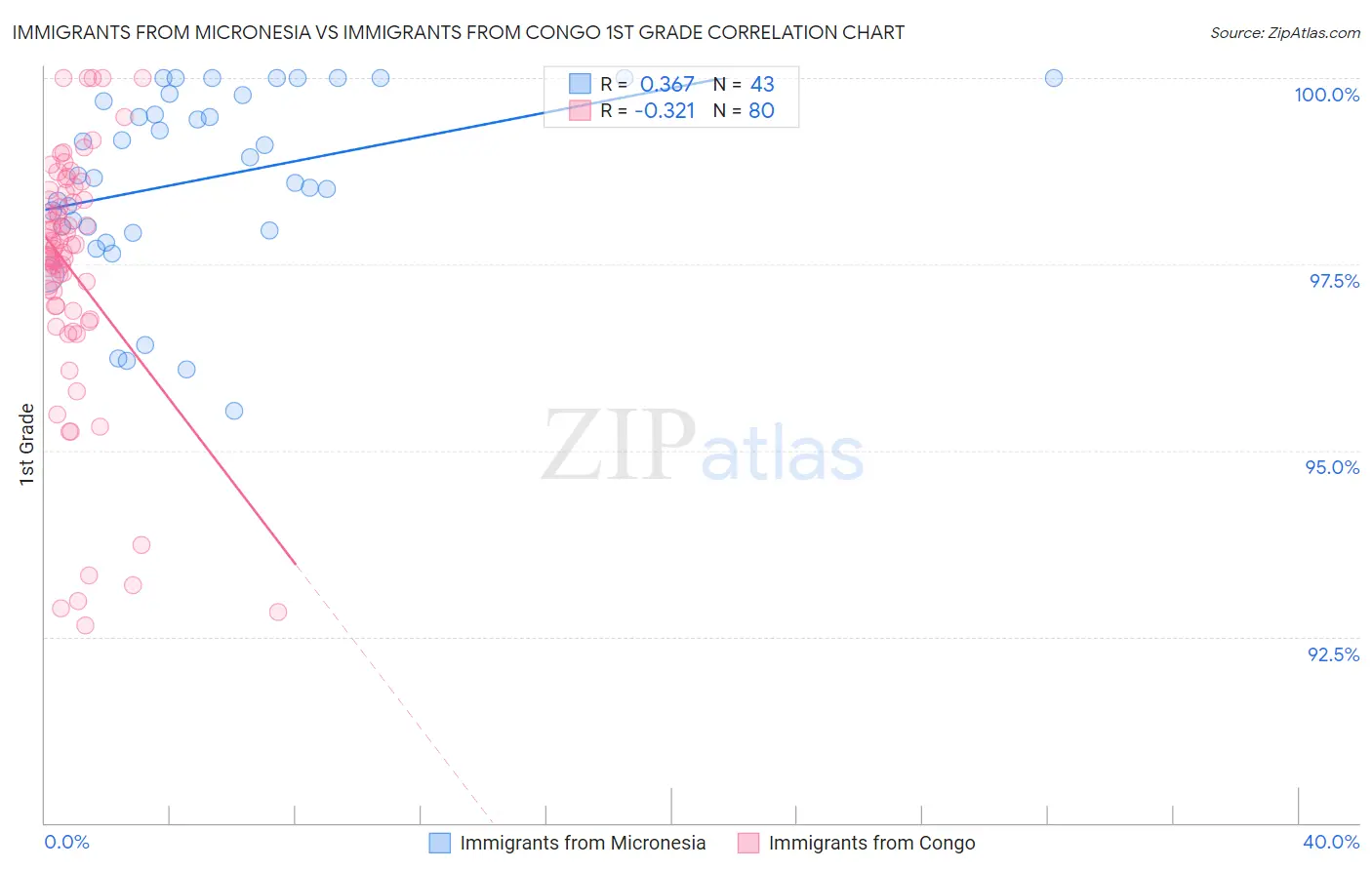 Immigrants from Micronesia vs Immigrants from Congo 1st Grade