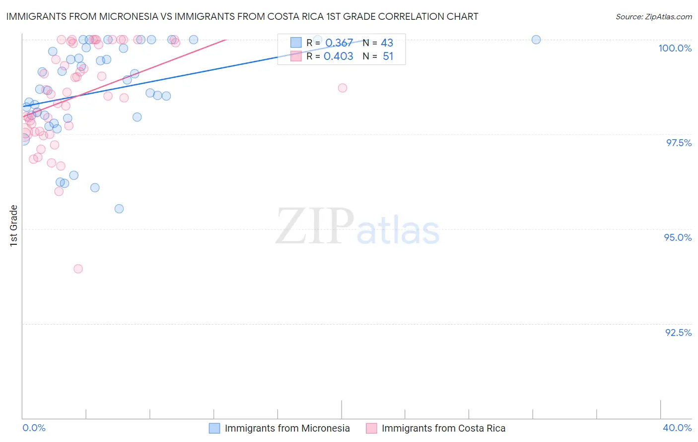 Immigrants from Micronesia vs Immigrants from Costa Rica 1st Grade