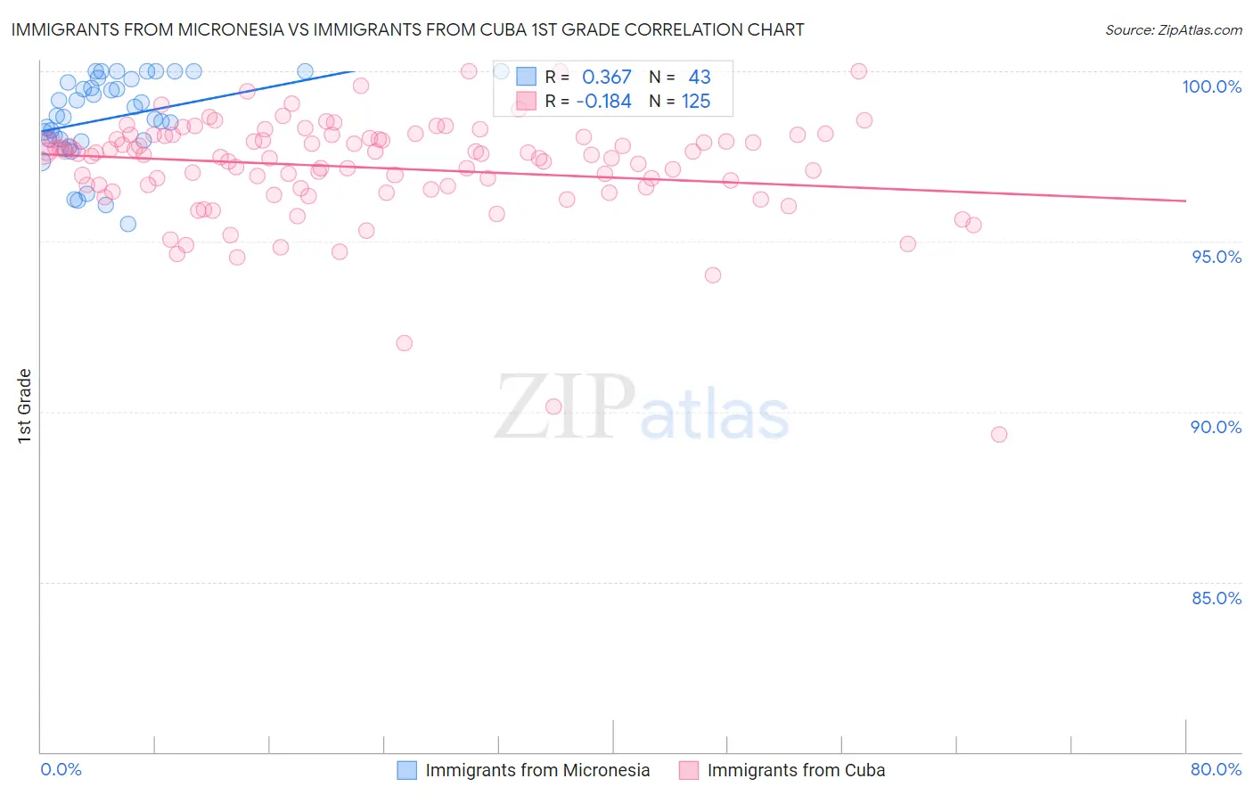 Immigrants from Micronesia vs Immigrants from Cuba 1st Grade