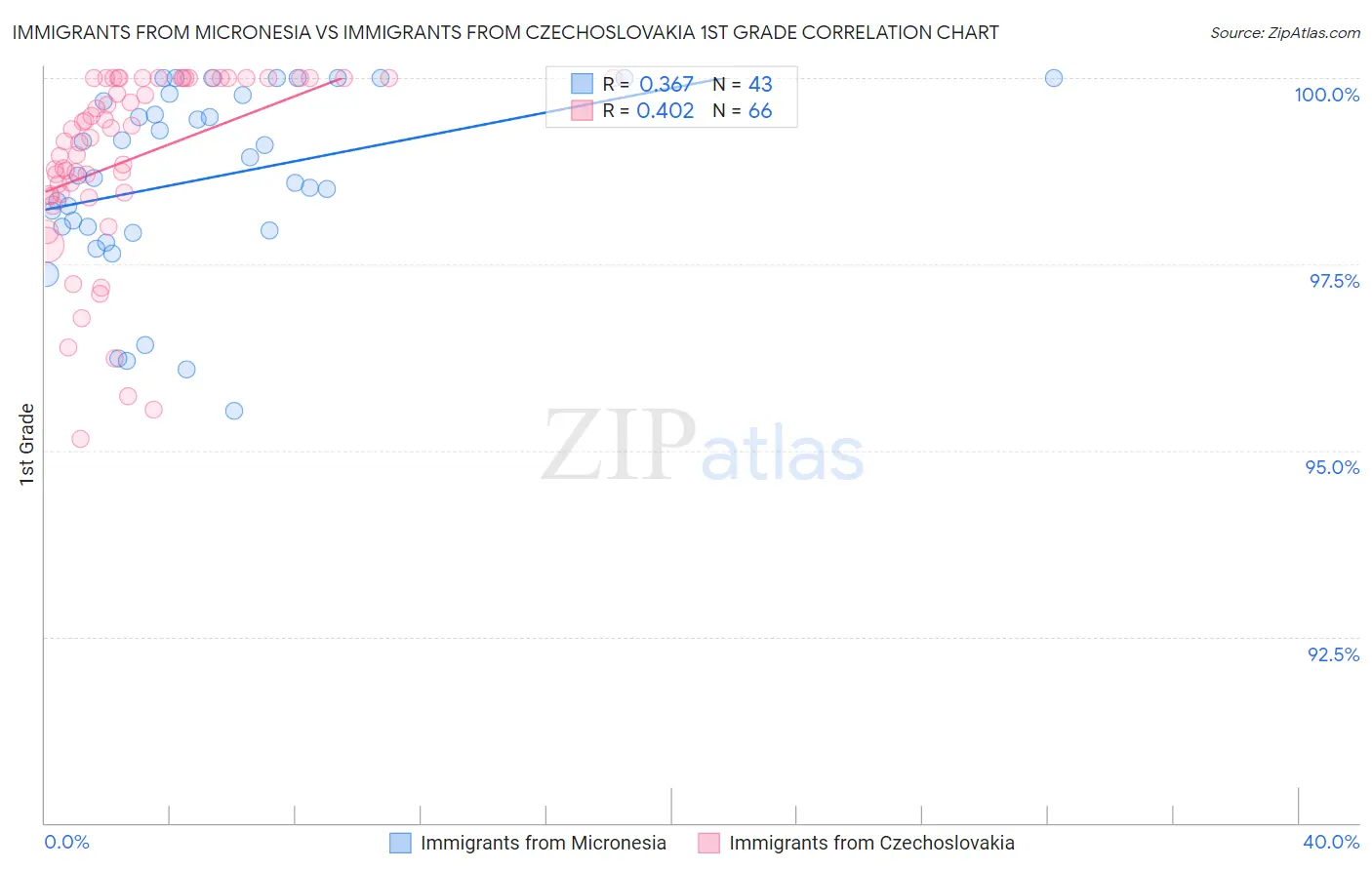 Immigrants from Micronesia vs Immigrants from Czechoslovakia 1st Grade