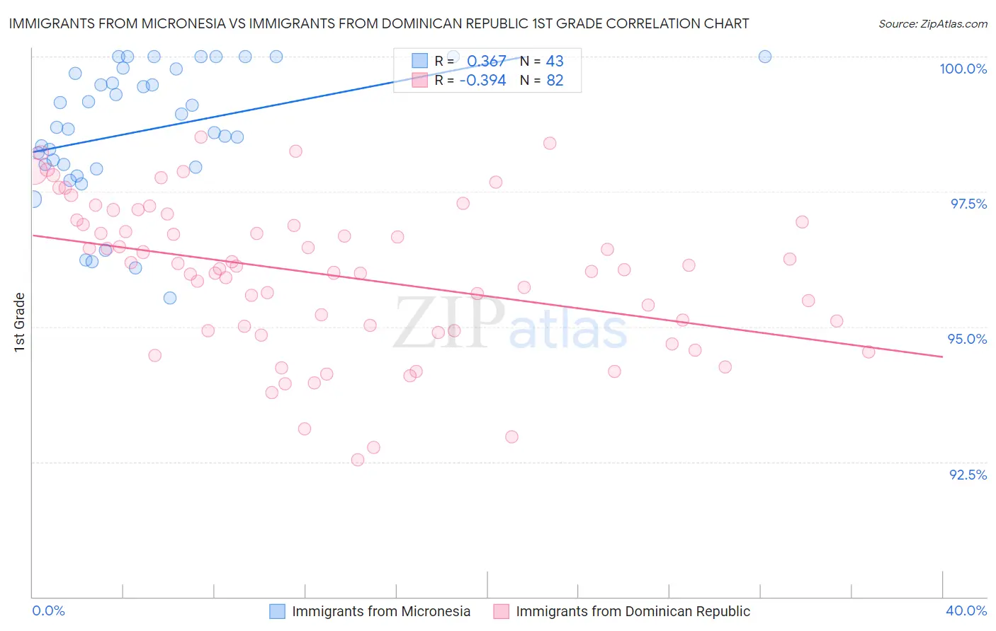 Immigrants from Micronesia vs Immigrants from Dominican Republic 1st Grade