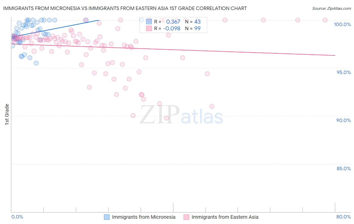 Immigrants from Micronesia vs Immigrants from Eastern Asia 1st Grade