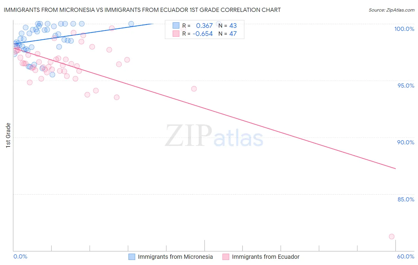 Immigrants from Micronesia vs Immigrants from Ecuador 1st Grade