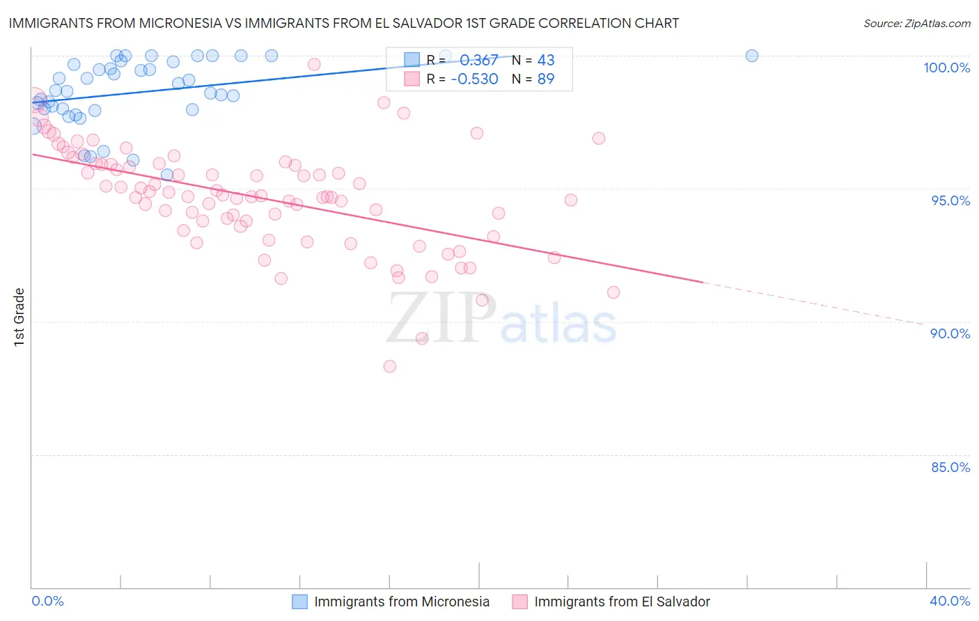 Immigrants from Micronesia vs Immigrants from El Salvador 1st Grade